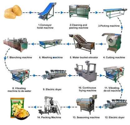 Traitement thermique des frites et des chips de pommes de terre
