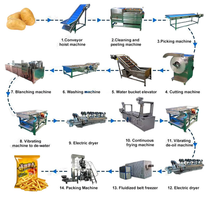 Équipement industriel de transformation de frites sur mesure pour une productivité accrue